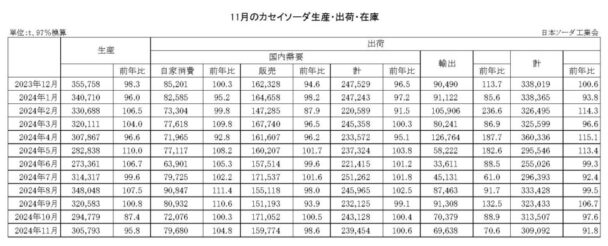 24年11月のカセイソーダ出荷　総出荷は８・２％減