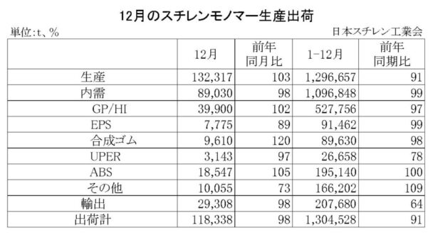 24年12月のＳＭ生産出荷状況　国内出荷は前年比２・０％減