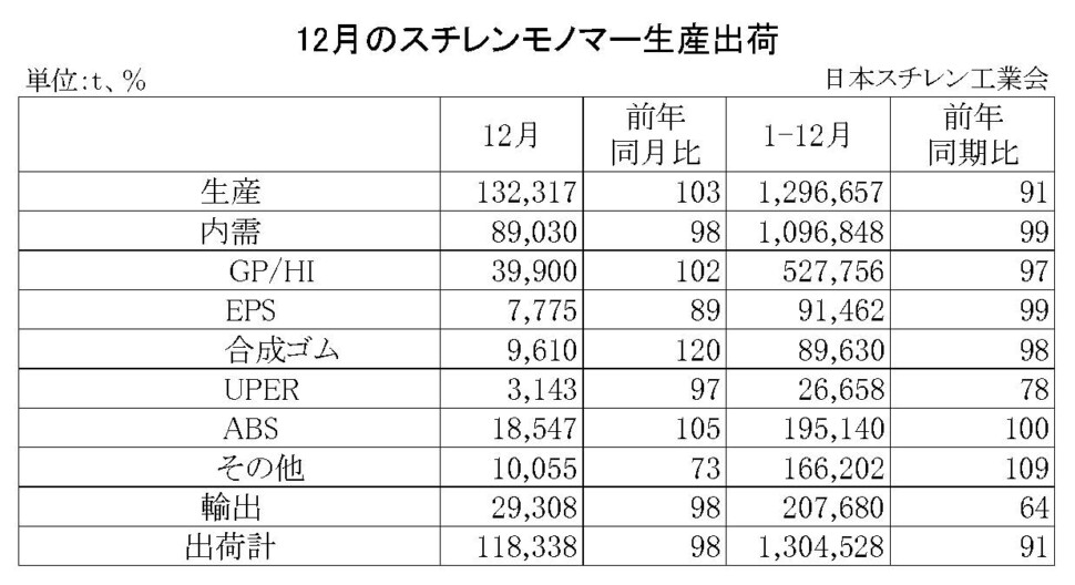 11-2-(年間使用)スチレンモノマー生産出荷　00-期間統計-縦14横4