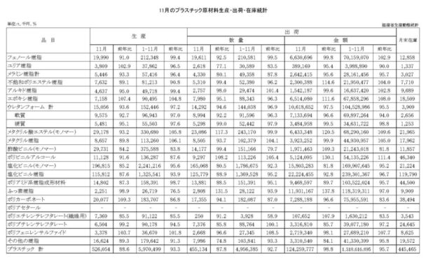 24年11月のプラスチック原材料生産・出荷　出荷金額は１・２％減