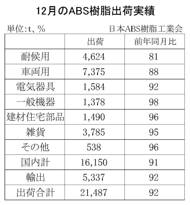 24年12月のＡＢＳ樹脂総出荷　総出荷は８・０％減