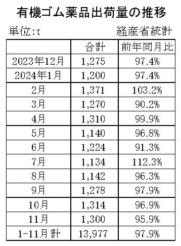 05-月別-ゴム薬品推移　経産省HP