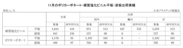 24年11月のＰＣ・硬質塩化ビニル平板・波板出荷実績　ＰＣ平板は前年比１・０％増
