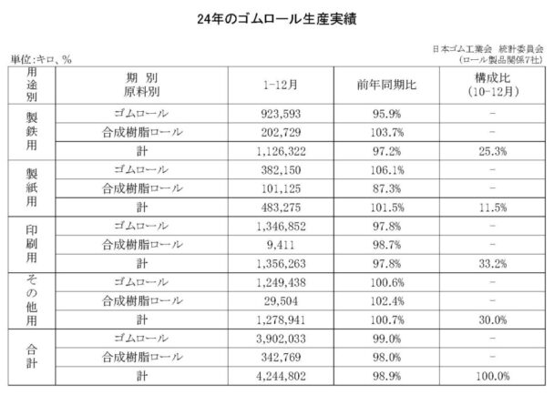 総合計は１・１％減　１～12月のゴムロール生産