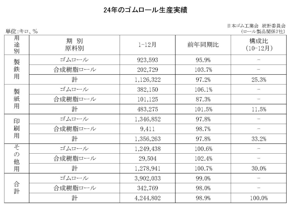 12-月別-ゴムロール生産・00-期間統計-縦20横3_27行