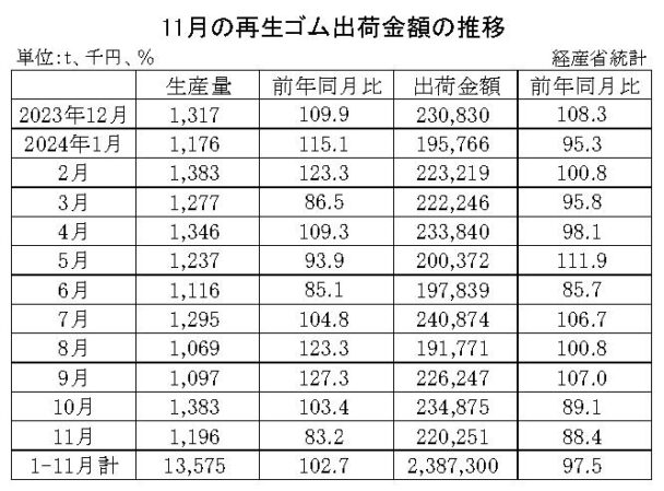 24年11月の再生ゴム　出荷金額は11・６％減