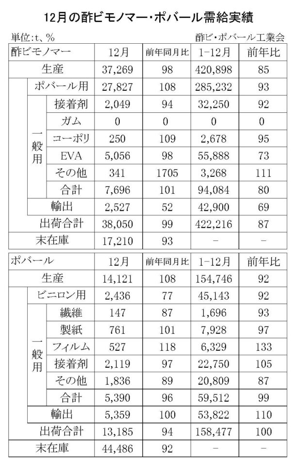 24年12月の酢ビ・ポバール需給　酢ビ出荷は３万８０５０ｔ