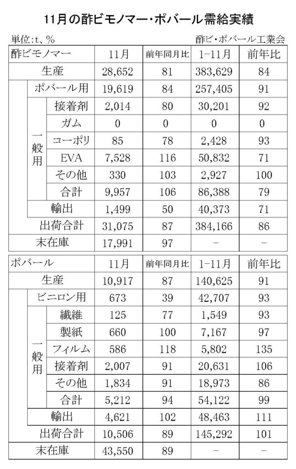 24年11月の酢ビ・ポバール需給　酢ビ出荷は３万１０７５ｔ