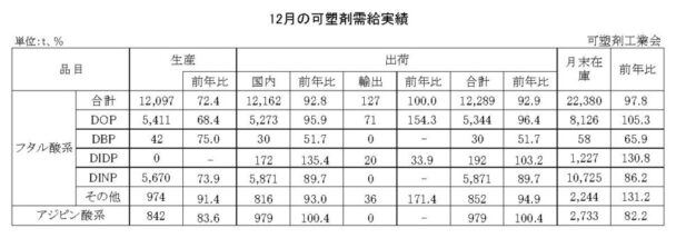 24年12月の可塑剤出荷　フタル酸系は７・１％減