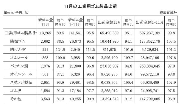 24年11月の工業用ゴム製品　出荷金額は４・９％減
