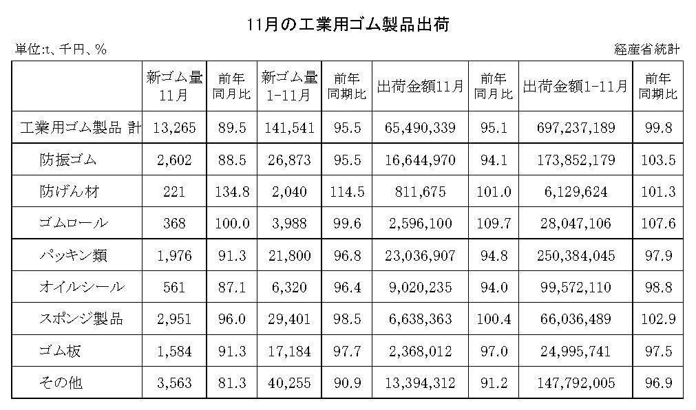 14-月別-工業用ゴム・00-期間統計-縦14横3_20行　経産省HP