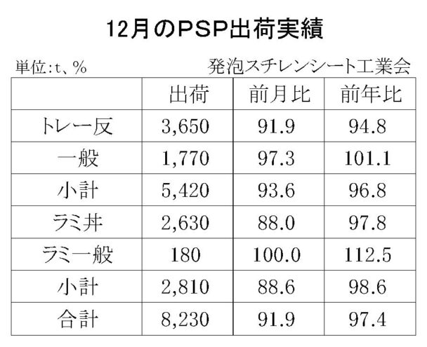 24年12月の発泡スチレンシート出荷　合計は８２３０ｔ