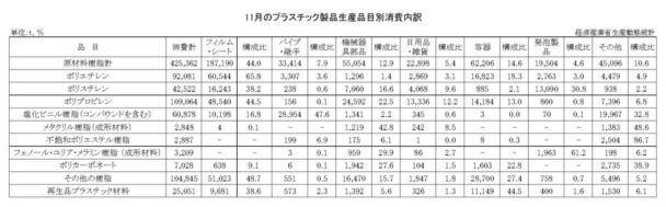24年11月のプラスチック製品生産品目別消費内訳　消費合計は42万５３６２ｔ