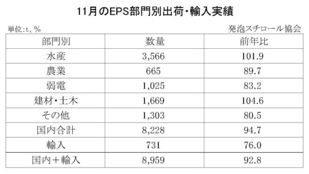24年11月の発泡スチロール（ＥＰＳ）の部門別出荷量　国内輸入合計は７・２％減