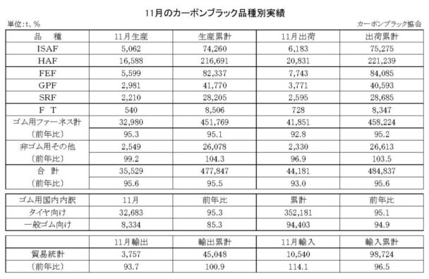 24年11月のカーボンブラック　出荷量は７・０％減