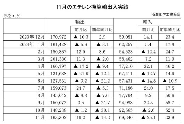 24年11月のエチレン換算輸出入　輸出は減少で輸入は増加