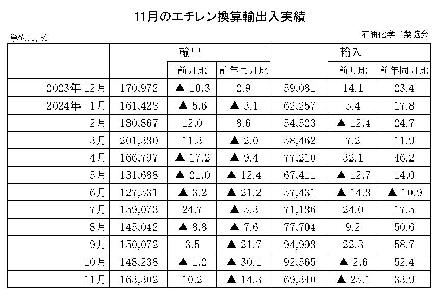 12-10-(年間使用)エチレン換算輸出入実績 石油化学工業協会HP
