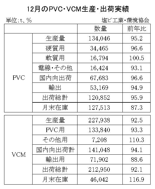 12-7-(年間使用)PVC・VCM生産・出荷実績