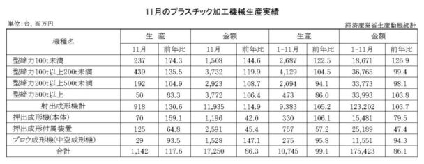 24年11月のプラスチック加工機械生産　総数量は１１４２台