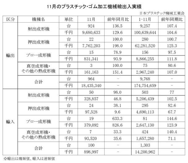 24年11月のプラスチック・ゴム加工機械輸出入　総輸出金額は１８４億円