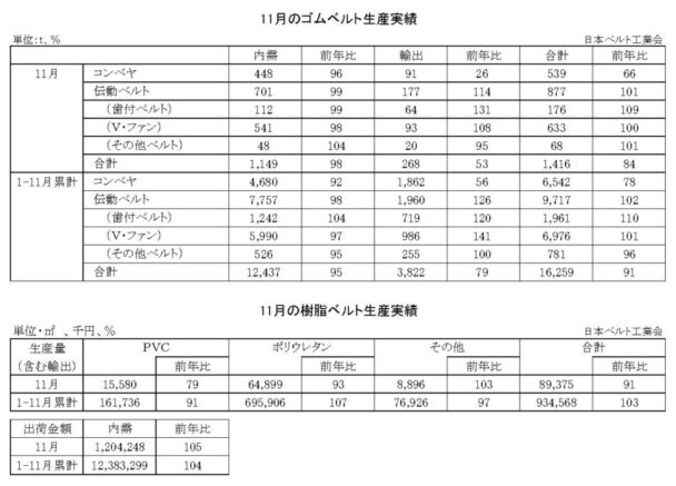 24年11月のゴムベルト生産実績　生産量は16・０％減