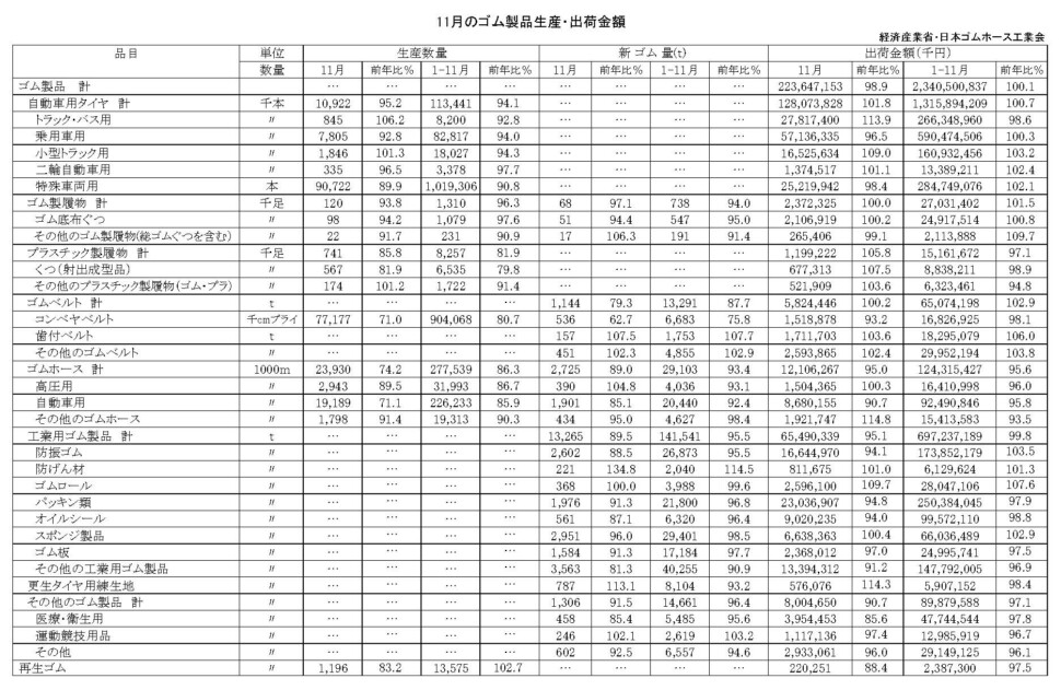 17-月別-ゴム製品生産出荷金額・00-期間統計-縦14横3_20行　経産省HP