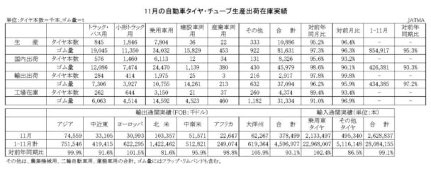 24年11月の自動車タイヤ　国内生産は４・８％減