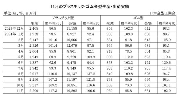 24年11月のプラスチック・ゴム金型生産　生産はプラ増加、ゴム減少