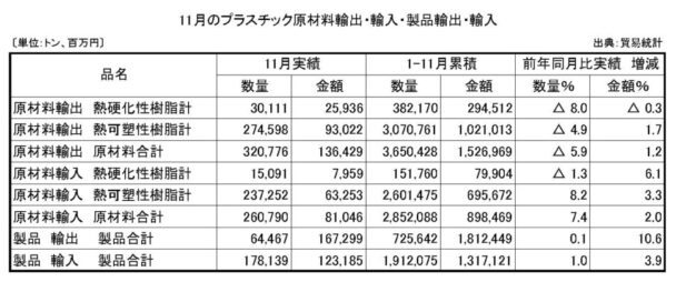 24年11月プラスチック原材料製品輸出入　原材料輸出の数量は５・９％減