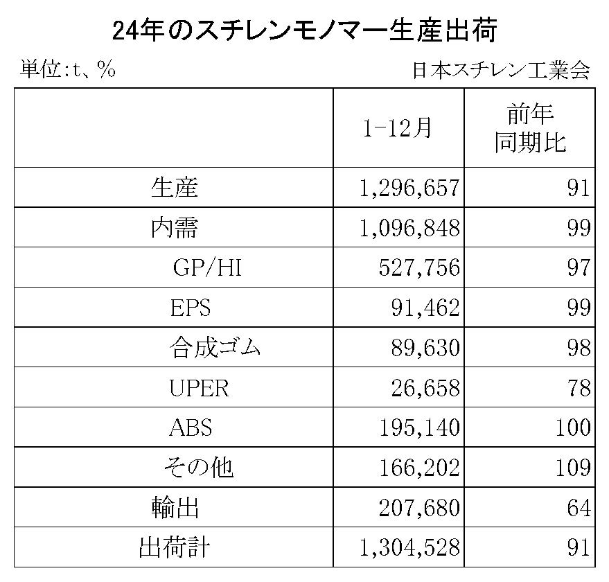 11-2-(年間使用)スチレンモノマー生産出荷　00-期間統計1-12-縦14横4