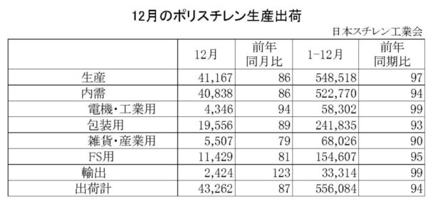 24年12月のＰＳ生産出荷状況　出荷は４万３２６２ｔで13・０％減