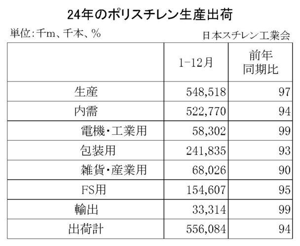 国内は６・０％減、輸出は１・０％減　24年のＰＳ生産出荷