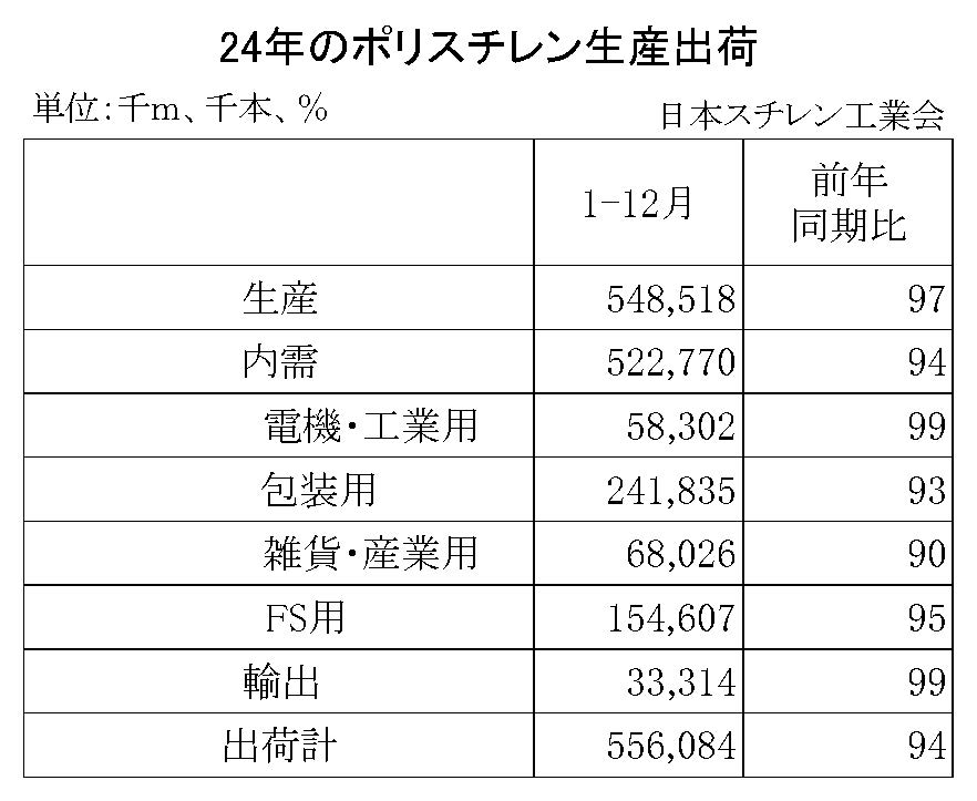 11-1-ポリスチレン生産出荷　00-期間統計1-12-縦12横4