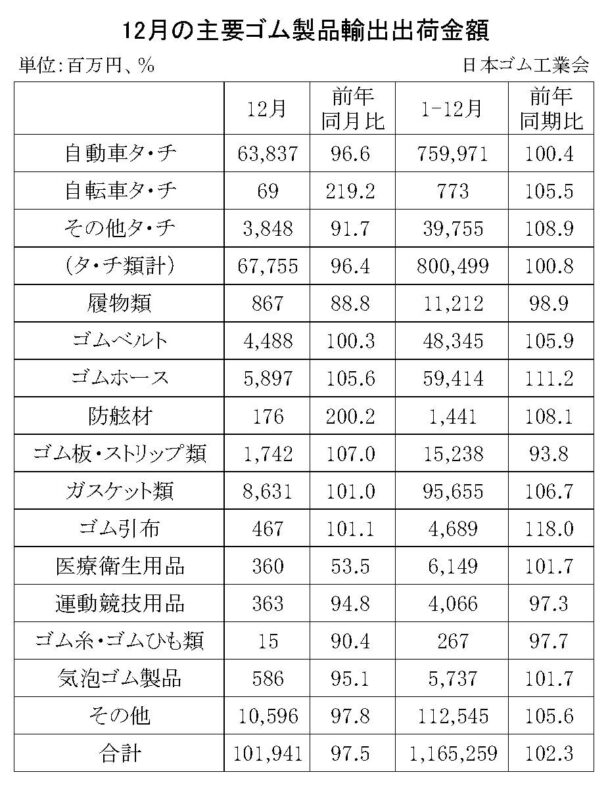 24年12月のゴム製品輸出実績　合計は２・５％減