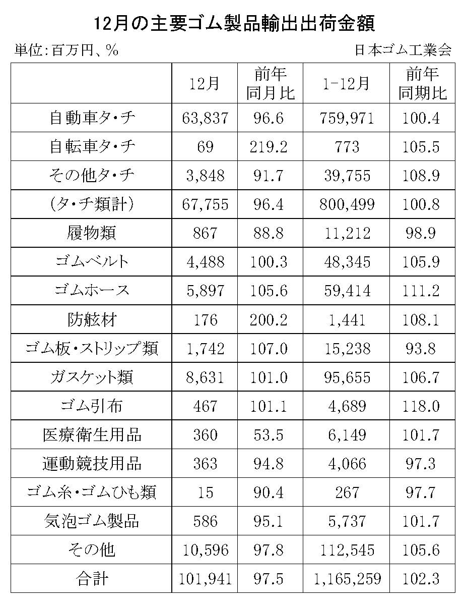 08-月別-ゴム製品輸出・00-輸出-縦20横3_27行　日本ゴム工業会HP