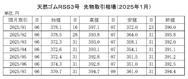 ゴム相場マンスリー（25年１月）　先限は３９２・５円で大引け