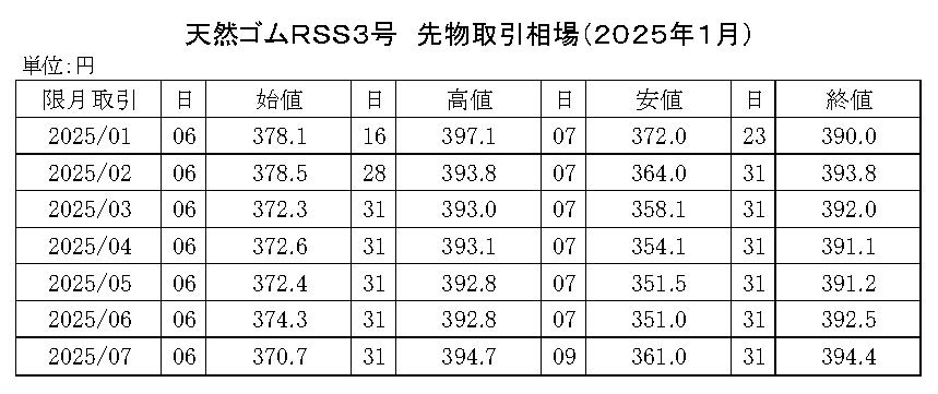 (年間使用） 91　2020-東京ＳＧＰゴム相場【規格外】20年8月以降使用