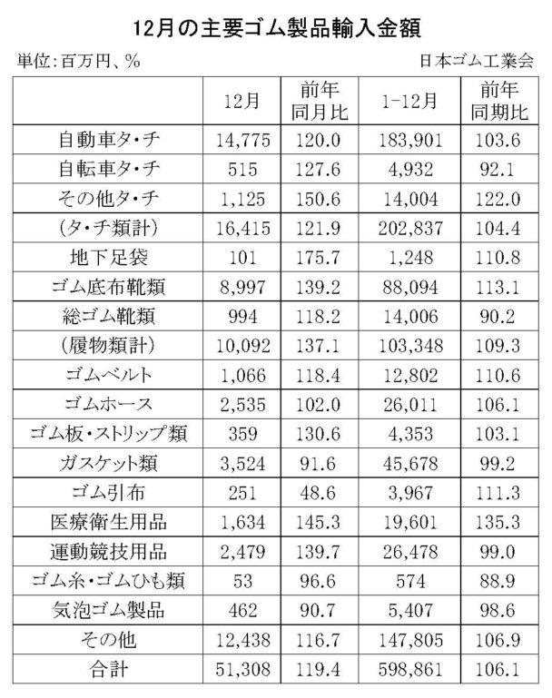 24年12月のゴム製品輸入実績　合計は19・４％増