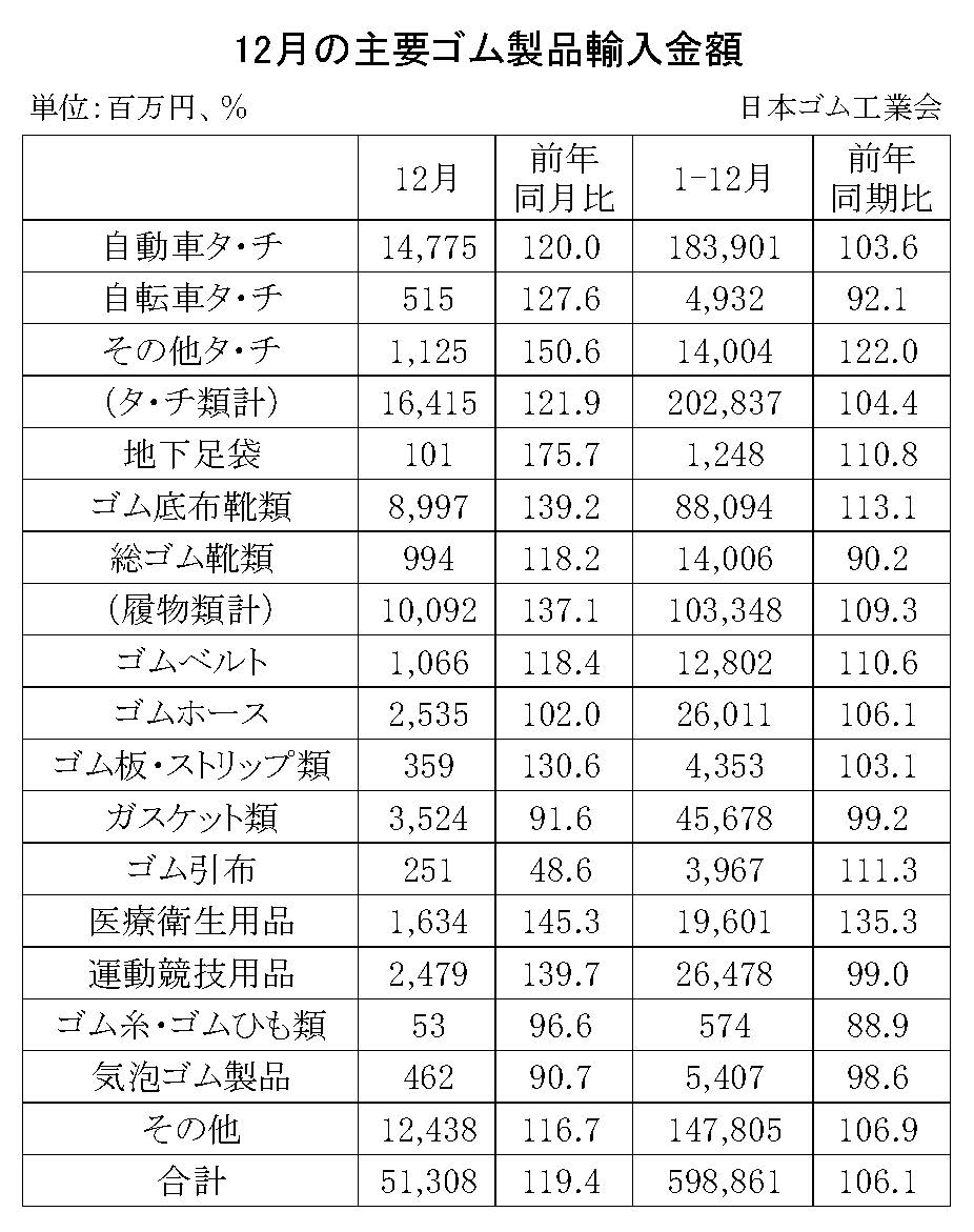 09-月別-ゴム製品輸入・00-期間統計-輸入-縦22横3_30行　日本ゴム工業会HP