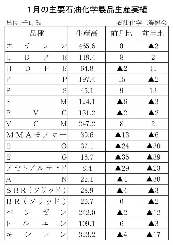 25年１月の主要石油化学製品生産　４品目増加、14品目減少