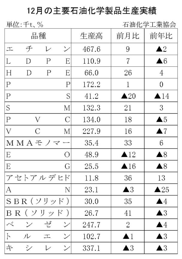 24年12月の主要石油化学製品生産　４品目増加、13品目減少