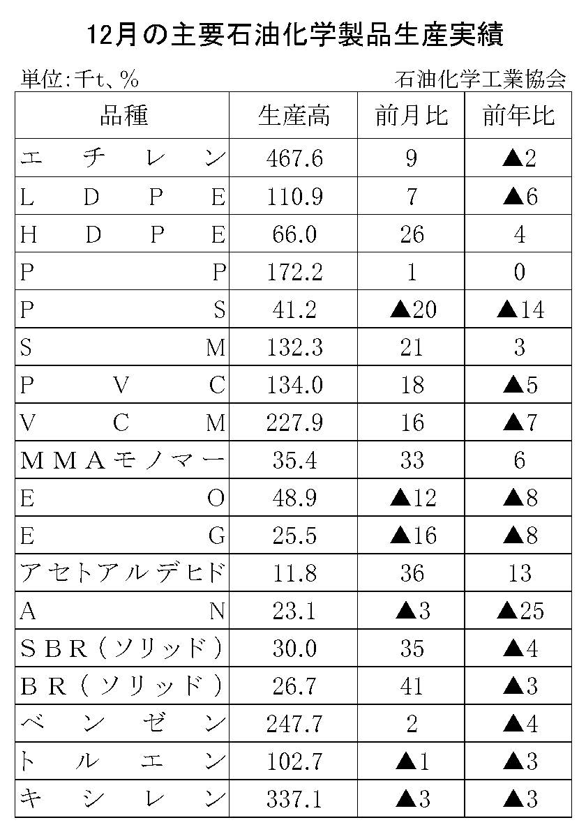 12-17-(年間使用)主要石油化学製品生産実績 石油化学工業協会HP
