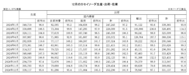 24年12月のカセイソーダ出荷　総出荷は２・０％減