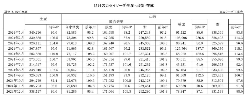 12-14-(年間使用)カセイソーダ生産・出荷・在庫実績