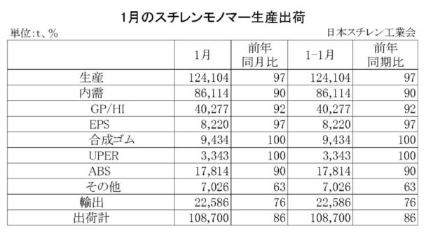 25年１月のＳＭ生産出荷状況　国内出荷は前年比10・０％減