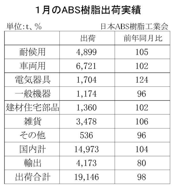 25年１月のＡＢＳ樹脂総出荷　総出荷は２・０％減