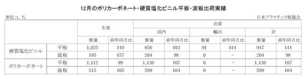 24年12月のＰＣ・硬質塩化ビニル平板・波板出荷実績　ＰＣ平板は前年比７・０％増