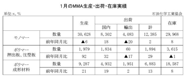 25年１月のＭＭＡ出荷　モノマー出荷は１万２３８５ｔ