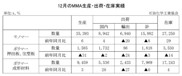 24年12月のＭＭＡ出荷　モノマー出荷は１万５８８２ｔ