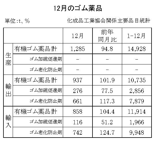 18-月別ーゴム薬品（化成品工業会）